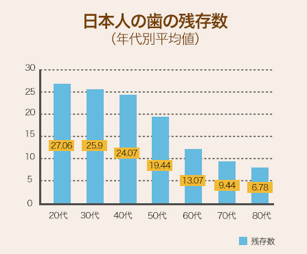 日本人の歯の残存数