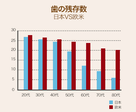 歯の残存数